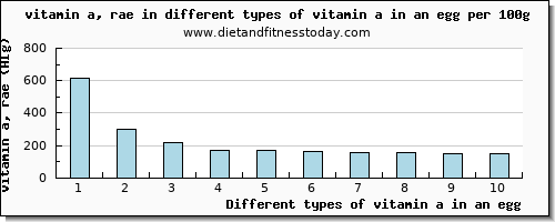 vitamin a in an egg vitamin a, rae per 100g